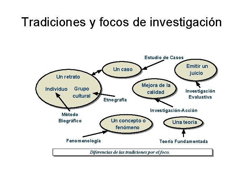 Tradiciones y focos de investigación Estudio de Casos Emitir un juicio Un caso Un