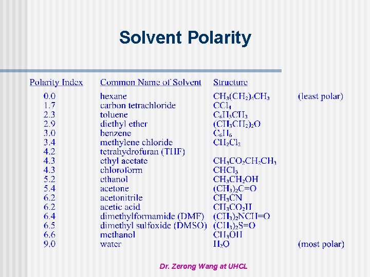 Solvent Polarity Dr. Zerong Wang at UHCL 