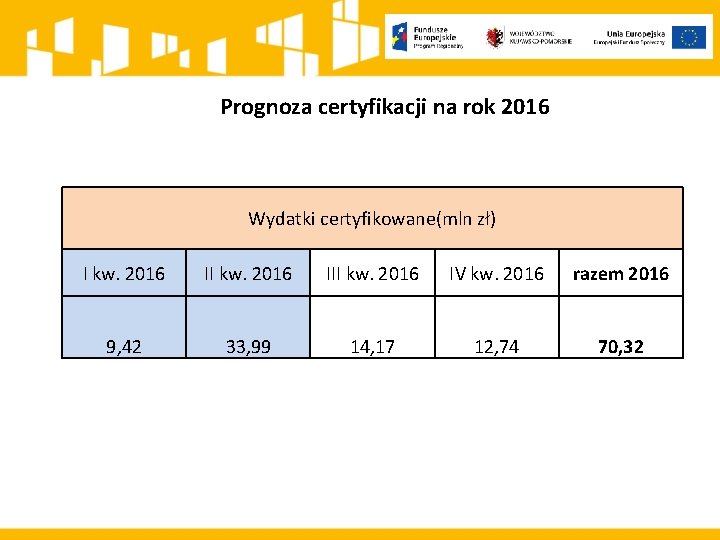 Prognoza certyfikacji na rok 2016 Wydatki certyfikowane(mln zł) I kw. 2016 III kw. 2016
