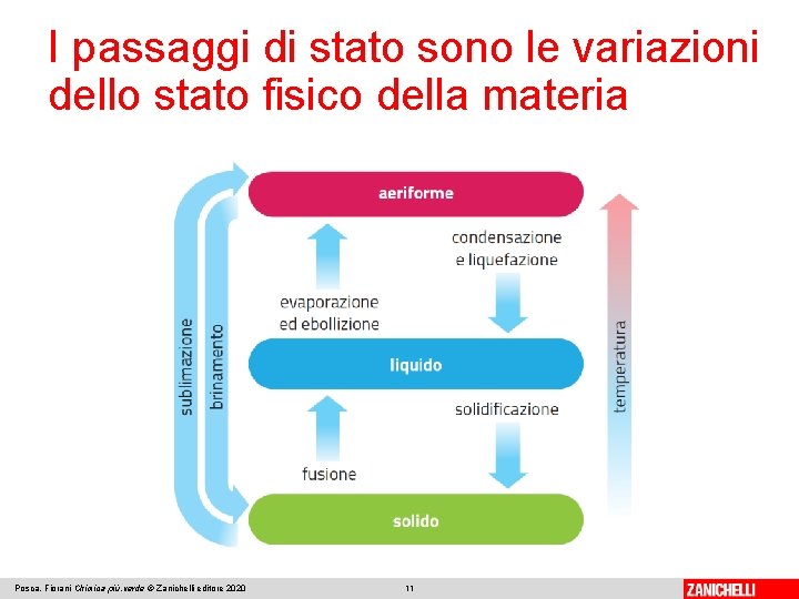 I passaggi di stato sono le variazioni dello stato fisico della materia Posca, Fiorani