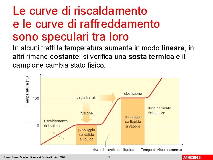 Le curve di riscaldamento e le curve di raffreddamento sono speculari tra loro In