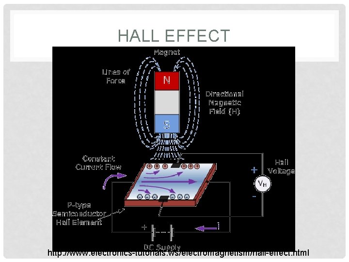 HALL EFFECT http: //www. electronics-tutorials. ws/electromagnetism/hall-effect. html 