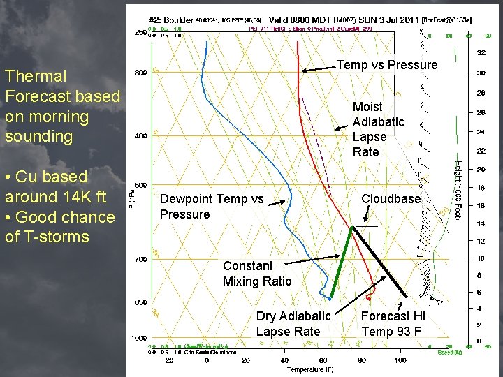 Temp vs Pressure Thermal Forecast based on morning sounding • Cu based around 14