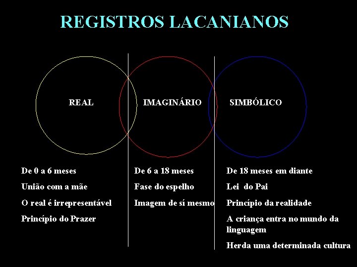 REGISTROS LACANIANOS REAL IMAGINÁRIO SIMBÓLICO De 0 a 6 meses De 6 a 18