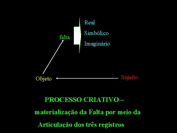 Real falta Objeto Simbólico Imaginário Sujeito PROCESSO CRIATIVO – materialização da Falta por meio