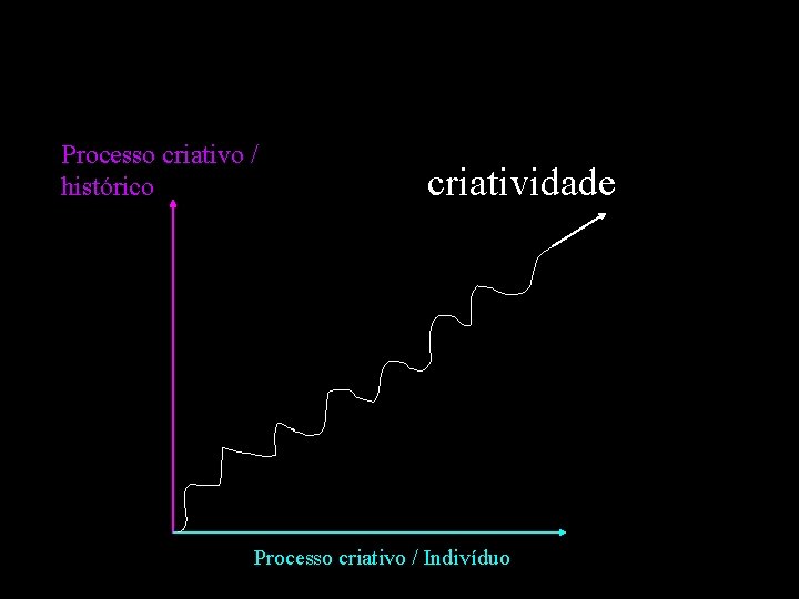 Processo criativo / histórico criatividade Processo criativo / Indivíduo 