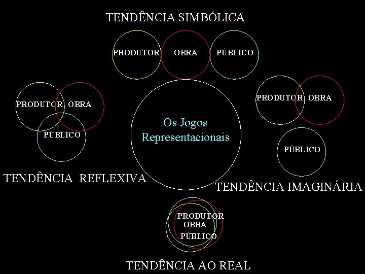 TENDÊNCIA SIMBÓLICA PRODUTOR OBRA PÚBLICO Os Jogos Representacionais PÚBLICO TENDÊNCIA REFLEXIVA TENDÊNCIA IMAGINÁRIA PRODUTOR