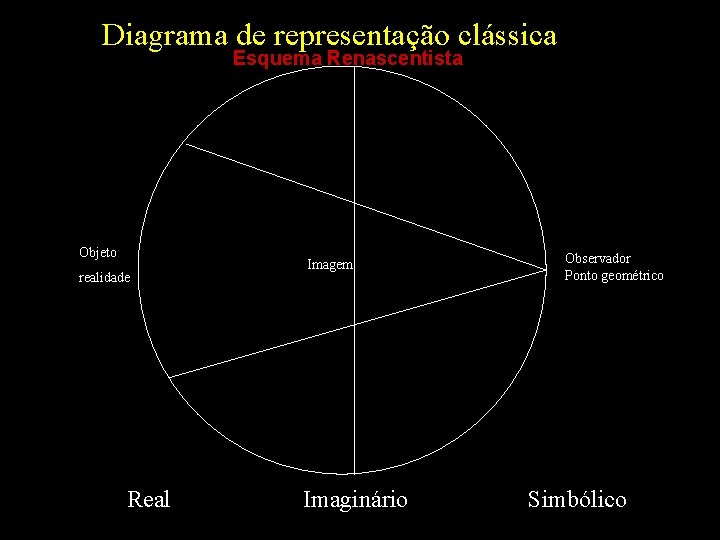 Diagrama de representação clássica Esquema Renascentista Objeto realidade Imagem Observador Ponto geométrico Real Imaginário