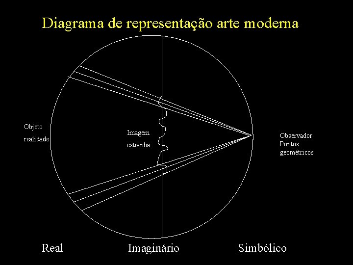 Diagrama de representação arte moderna Objeto realidade Imagem estranha Observador Pontos geométricos Real Imaginário