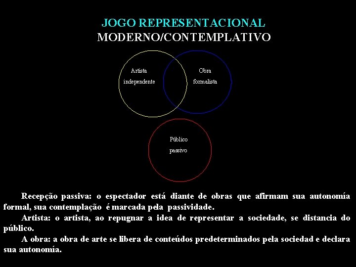 JOGO REPRESENTACIONAL MODERNO/CONTEMPLATIVO Artista Obra independente formalista Público passivo Recepção passiva: o espectador está