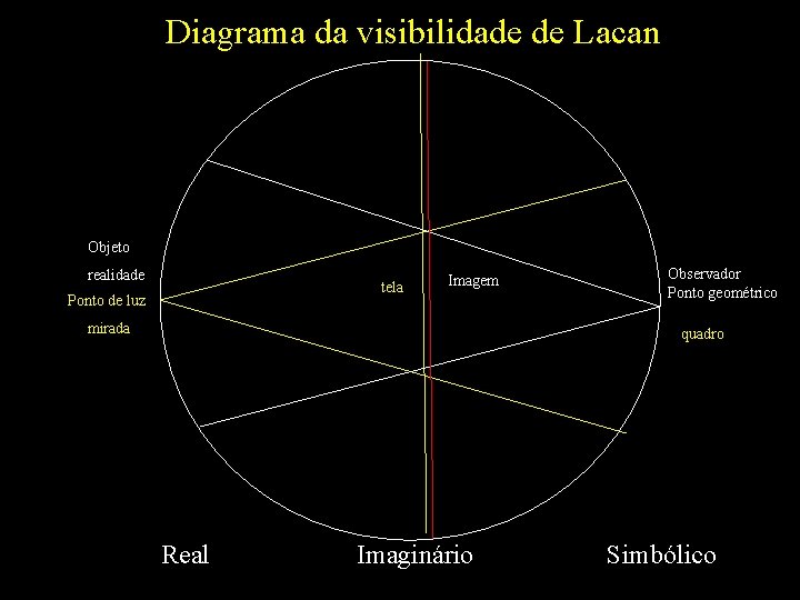 Diagrama da visibilidade de Lacan Objeto realidade Ponto de luz mirada tela Imagem Observador