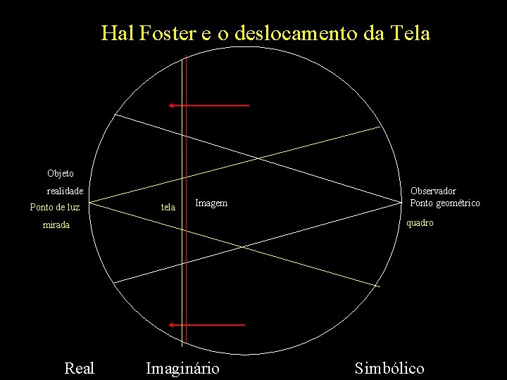 Hal Foster e o deslocamento da Tela Objeto realidade Ponto de luz mirada tela