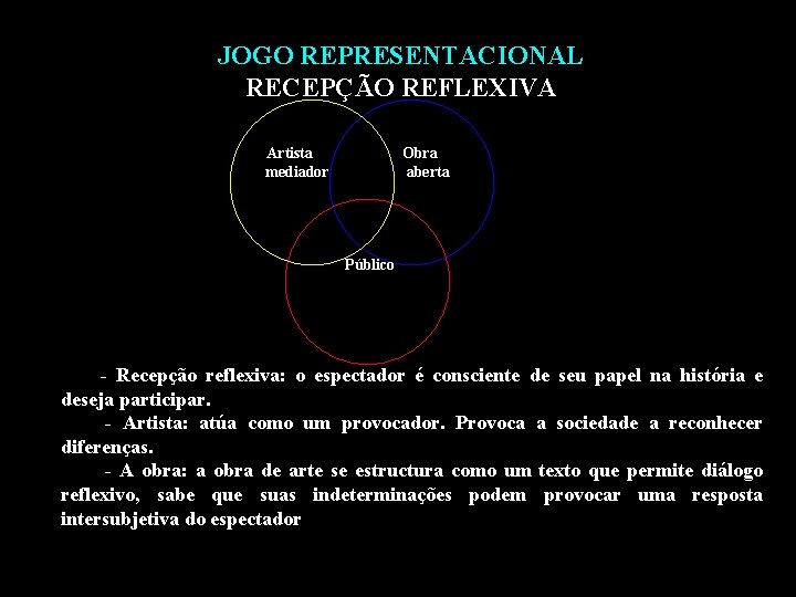 JOGO REPRESENTACIONAL RECEPÇÃO REFLEXIVA Artista Obra mediador aberta Público - Recepção reflexiva: o espectador