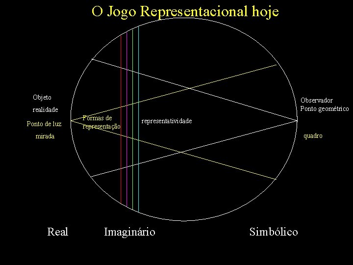 O Jogo Representacional hoje Objeto Observador Ponto geométrico realidade Ponto de luz Formas de