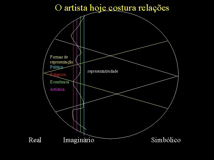 O artista hoje costura relações Formas de representação Política Religiosa representatividade Econômica Artística Real