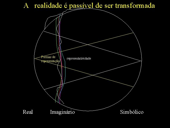 A realidade é passível de ser transformada Formas de representação representatividade Real Imaginário Simbólico