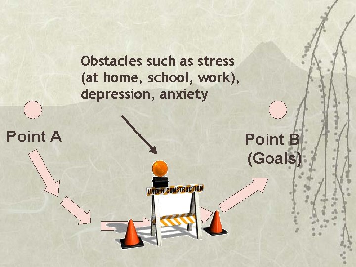 Obstacles such as stress (at home, school, work), depression, anxiety Point A Point B