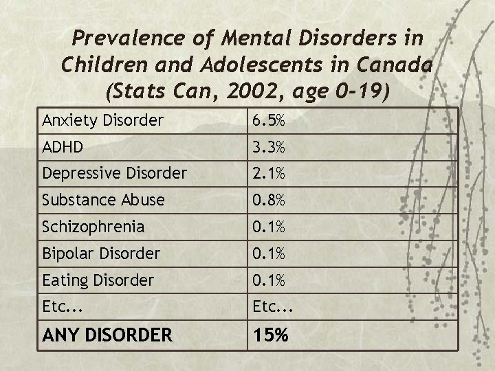 Prevalence of Mental Disorders in Children and Adolescents in Canada (Stats Can, 2002, age