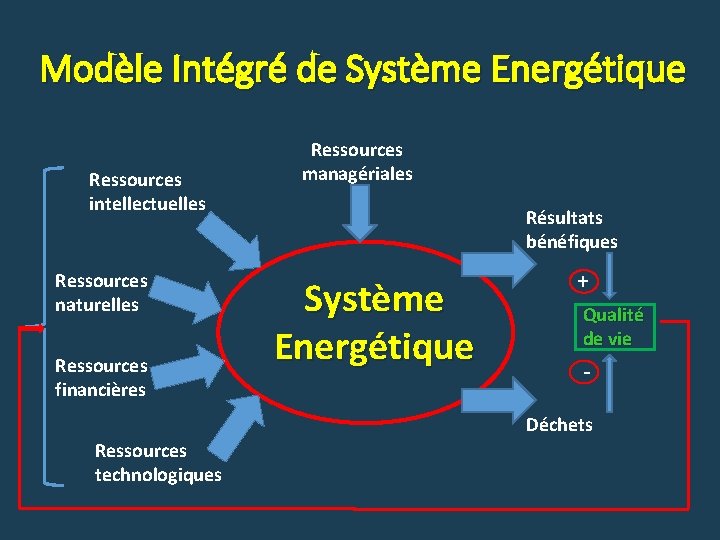 Modèle Intégré de Système Energétique Ressources intellectuelles Ressources naturelles Ressources financières Ressources managériales Résultats