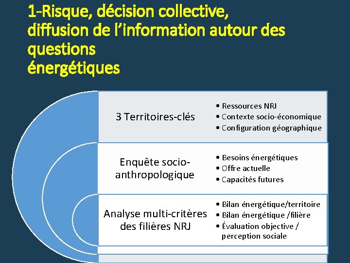 1 -Risque, décision collective, diffusion de l’information autour des questions énergétiques 3 Territoires-clés •