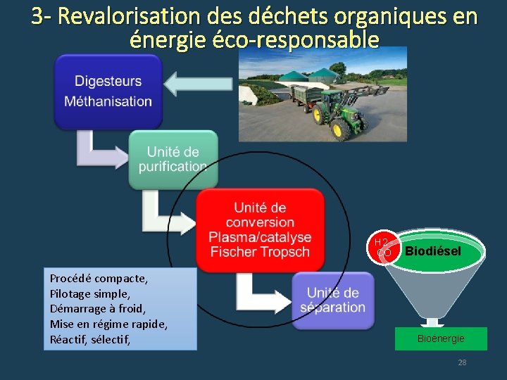 3 - Revalorisation des déchets organiques en énergie éco-responsable H 2 CO Procédé compacte,