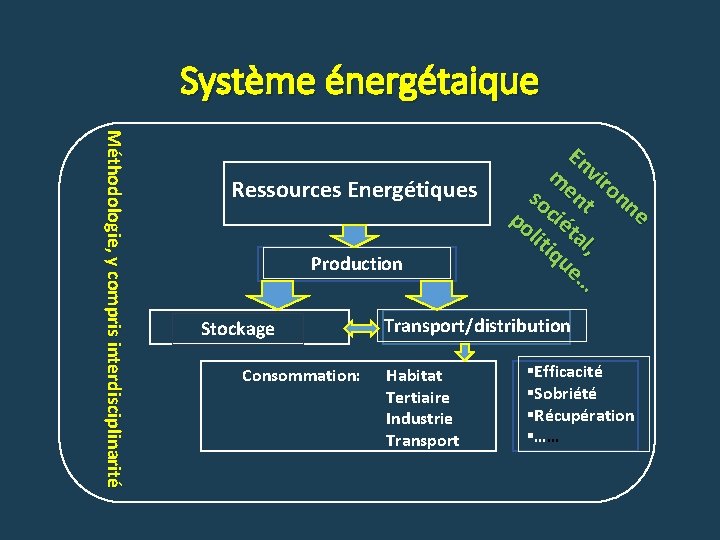 Système énergétaique Méthodologie, y compris interdisciplinarité Ressources Energétiques Production Stockage Consommation: En m vir