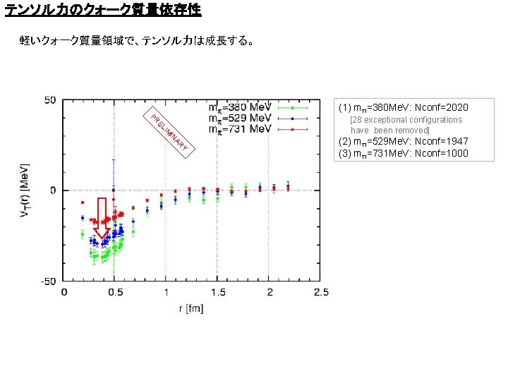 テンソル力のクォーク質量依存性 軽いクォーク質量領域で、テンソル力は成長する。 (1) mπ=380 Me. V: Nconf=2020 Y R A IN IM EL PR