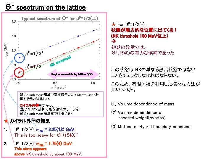 Θ+ spectrum on the lattice Typical spectrum of Θ+ for JP=1/2(±) ★ For JP=1/2(-),