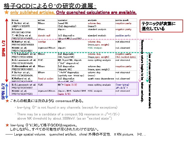 格子ＱＣＤによるΘ+の研究の進展： ★ only published articles. Only quenched calculations are available. • low-lying Θ+ is