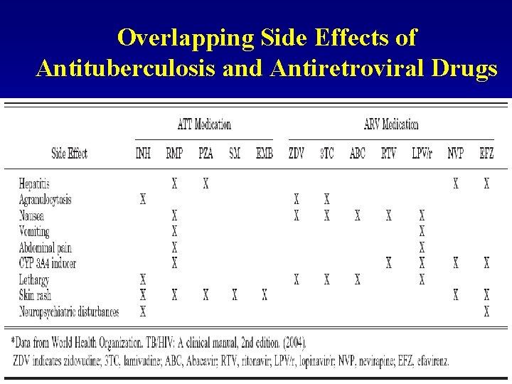 Overlapping Side Effects of Antituberculosis and Antiretroviral Drugs 