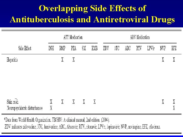 Overlapping Side Effects of Antituberculosis and Antiretroviral Drugs 