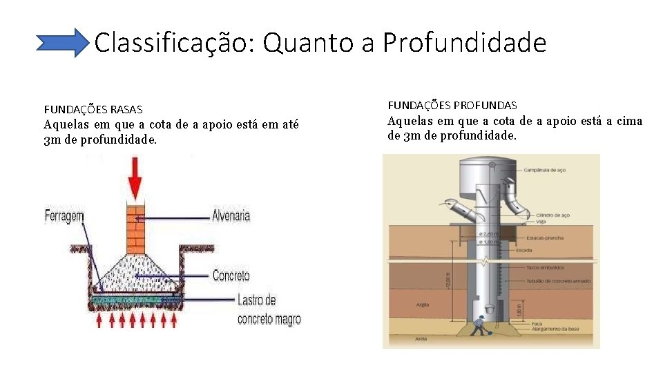 Classificação: Quanto a Profundidade FUNDAÇÕES RASAS Aquelas em que a cota de a apoio