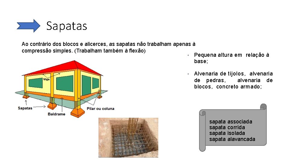 Sapatas Ao contrário dos blocos e alicerces, as sapatas não trabalham apenas à compressão