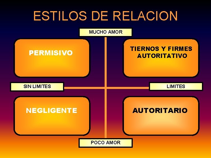 ESTILOS DE RELACION MUCHO AMOR TIERNOS Y FIRMES AUTORITATIVO PERMISIVO SIN LIMITES NEGLIGENTE AUTORITARIO