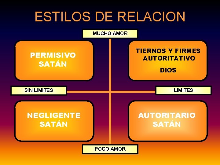 ESTILOS DE RELACION MUCHO AMOR TIERNOS Y FIRMES AUTORITATIVO PERMISIVO SATÁN DIOS SIN LIMITES