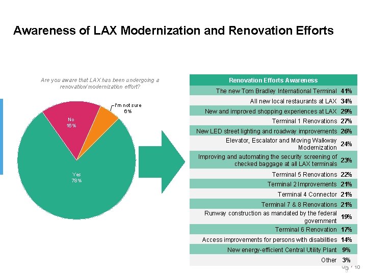 Awareness of LAX Modernization and Renovation Efforts Are you aware that LAX has been