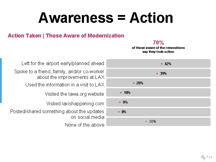 Awareness = Action Taken | Those Aware of Modernization 70% of those aware of