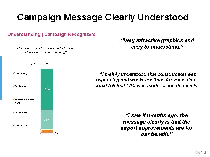 Campaign Message Clearly Understood Understanding | Campaign Recognizers How easy was it to understand