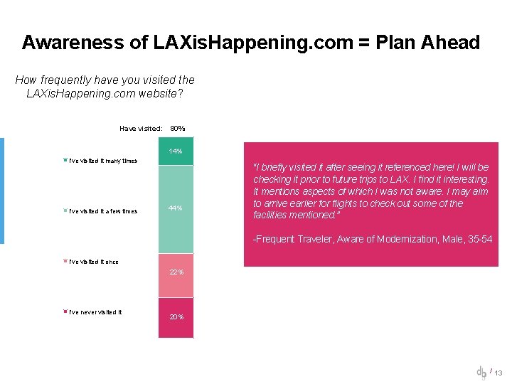 Awareness of LAXis. Happening. com = Plan Ahead How frequently have you visited the