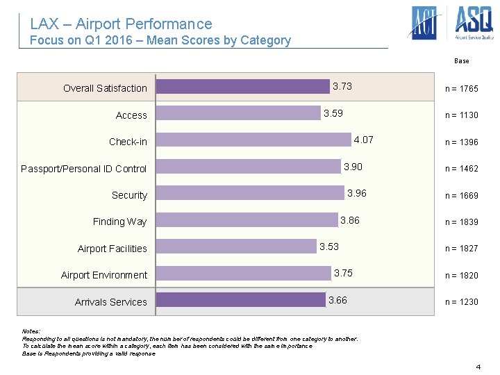 LAX – Airport Performance Focus on Q 1 2016 – Mean Scores by Category