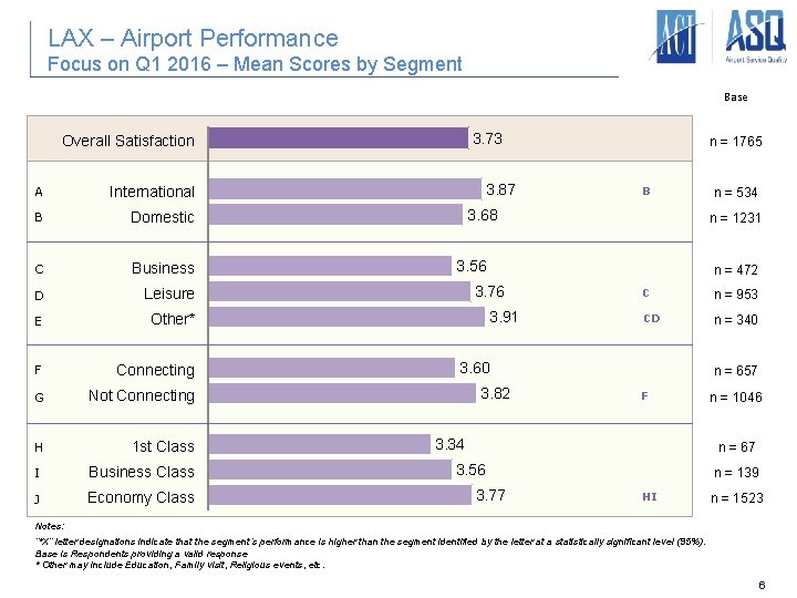 LAX – Airport Performance Focus on Q 1 2016 – Mean Scores by Segment