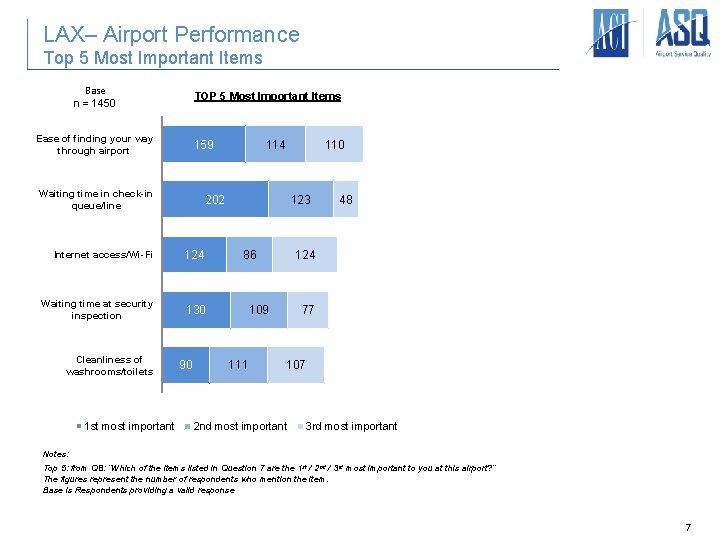 LAX– Airport Performance Top 5 Most Important Items Base n = 1450 TOP 5