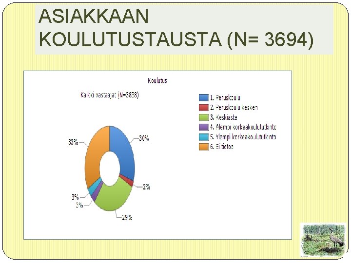 ASIAKKAAN KOULUTUSTA (N= 3694) 