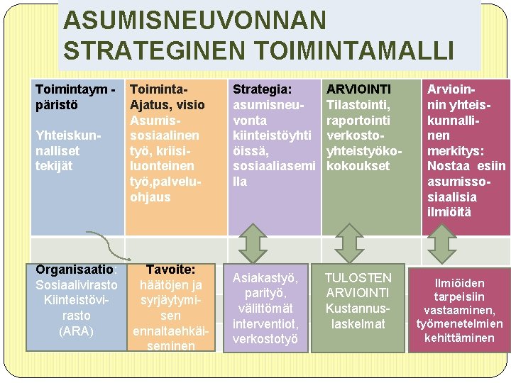 ASUMISNEUVONNAN STRATEGINEN TOIMINTAMALLI Toimintaym päristö Yhteiskunnalliset tekijät Organisaatio: Sosiaalivirasto Kiinteistövirasto (ARA) Toiminta. Ajatus, visio