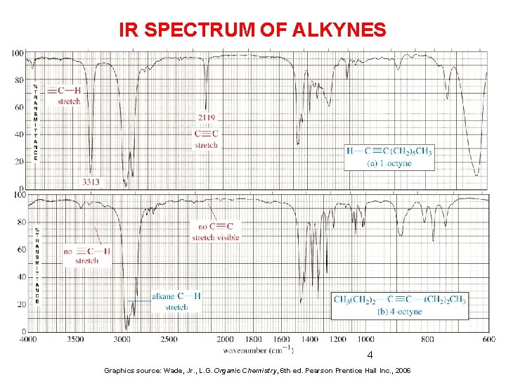 IR SPECTRUM OF ALKYNES 4 Graphics source: Wade, Jr. , L. G. Organic Chemistry,