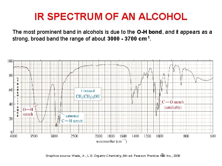 IR SPECTRUM OF AN ALCOHOL The most prominent band in alcohols is due to