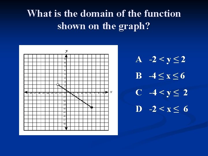 What is the domain of the function shown on the graph? A -2 <