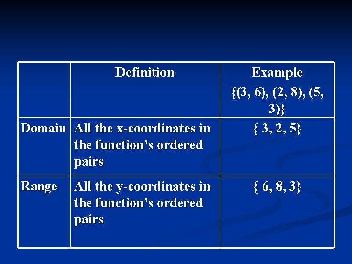 Definition Domain All the x-coordinates in the function's ordered pairs Range All the y-coordinates