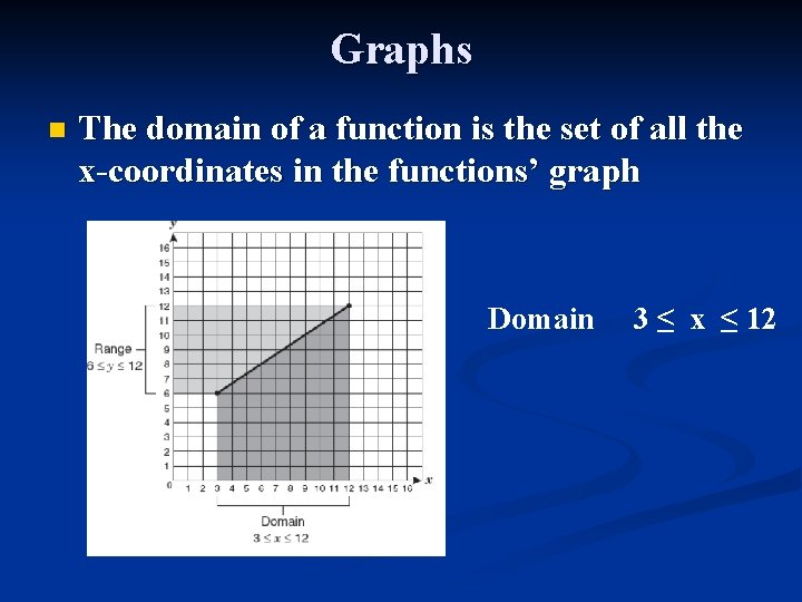 Graphs n The domain of a function is the set of all the x-coordinates