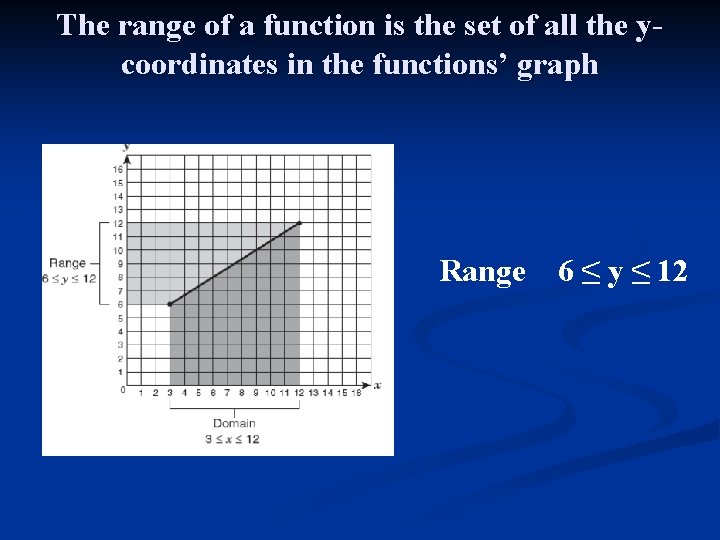 The range of a function is the set of all the ycoordinates in the